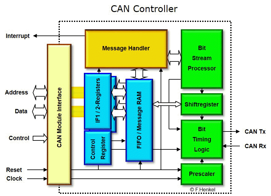 CAN Controller